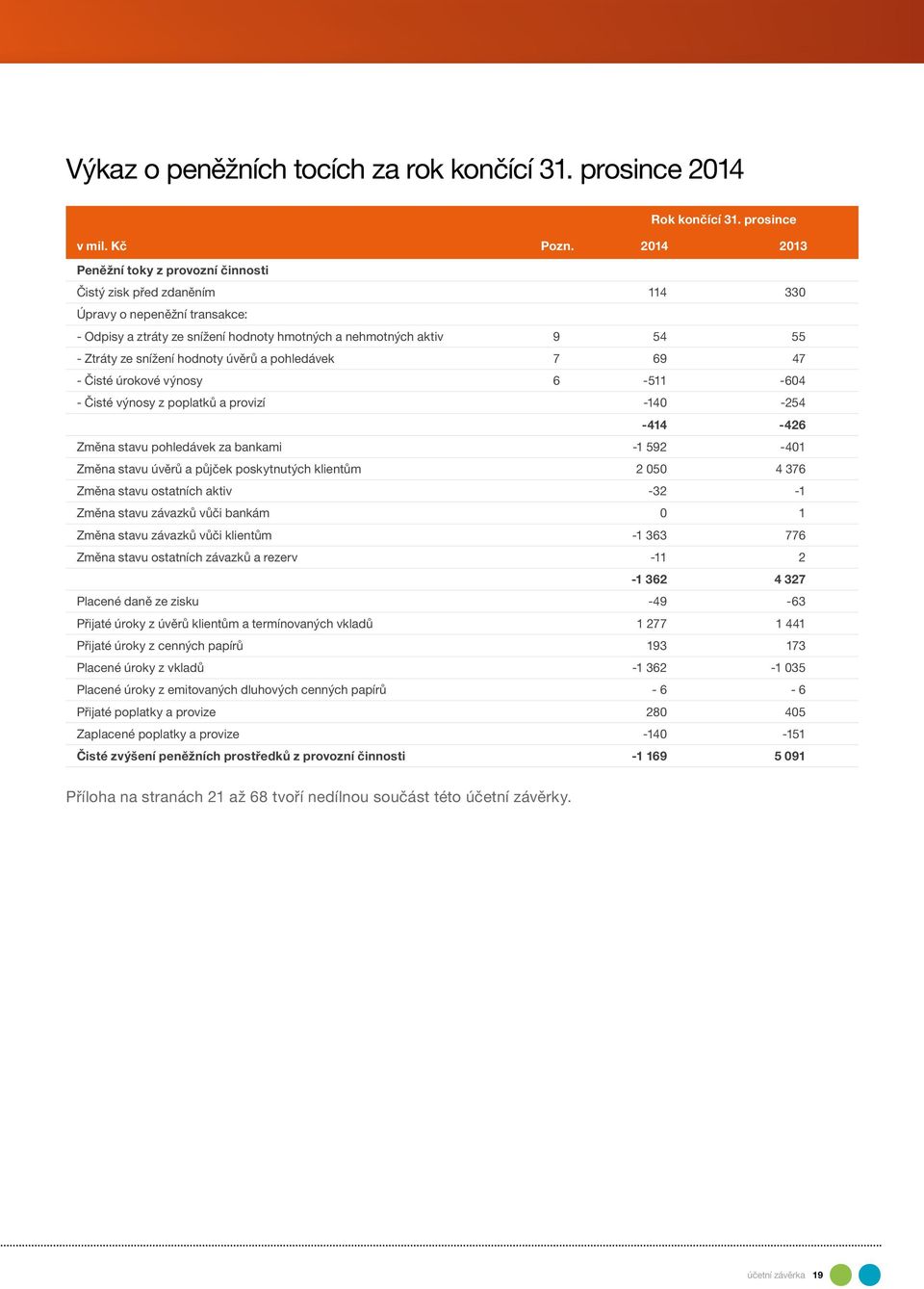 hodnoty úvěrů a pohledávek 7 69 47 - Čisté úrokové výnosy 6-511 -604 - Čisté výnosy z poplatků a provizí -140-254 -414-426 Změna stavu pohledávek za bankami -1 592-401 Změna stavu úvěrů a půjček