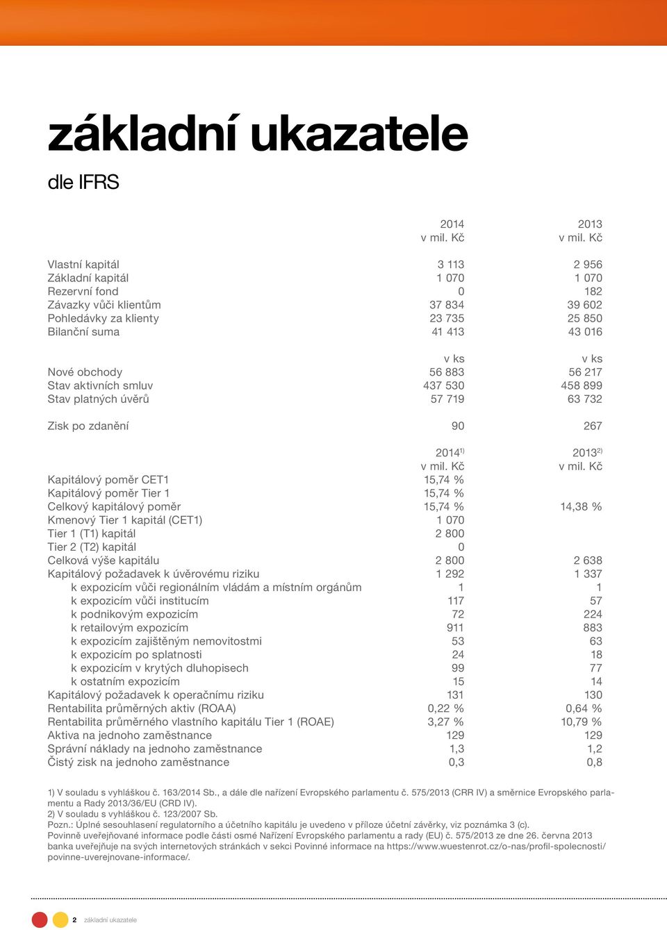 obchody 56 883 56 217 Stav aktivních smluv 437 530 458 899 Stav platných úvěrů 57 719 63 732 Zisk po zdanění 90 267 2014 1) 2013 2) v mil. Kč v mil.