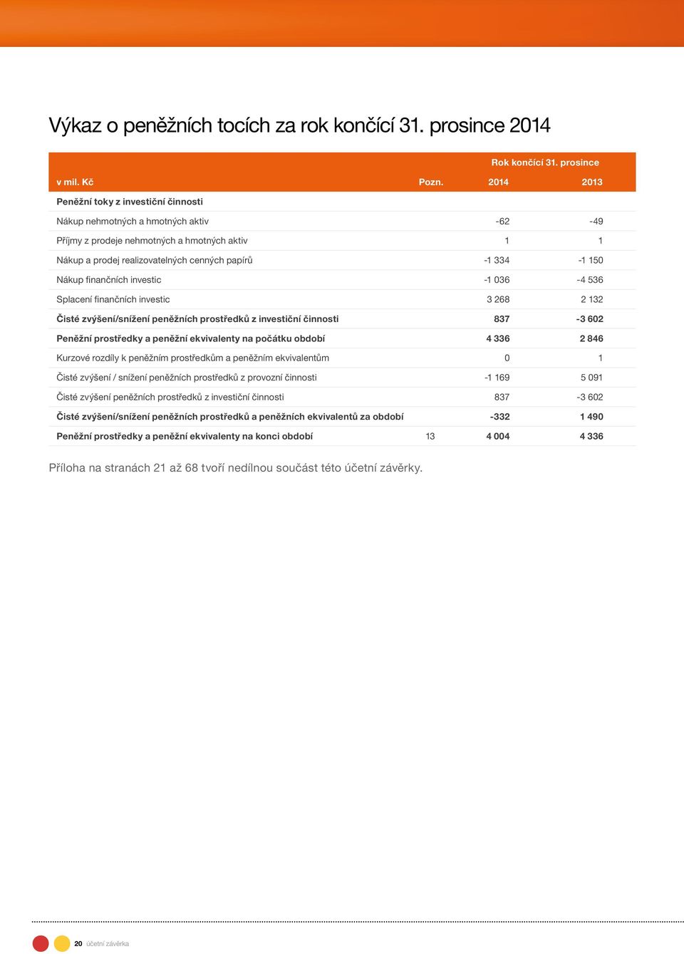 Splacení finančních investic 3 268 2 132 Čisté zvýšení/snížení peněžních prostředků z investiční činnosti 837-3 602 Peněžní prostředky a peněžní ekvivalenty na počátku období 4 336 2 846 Kurzové