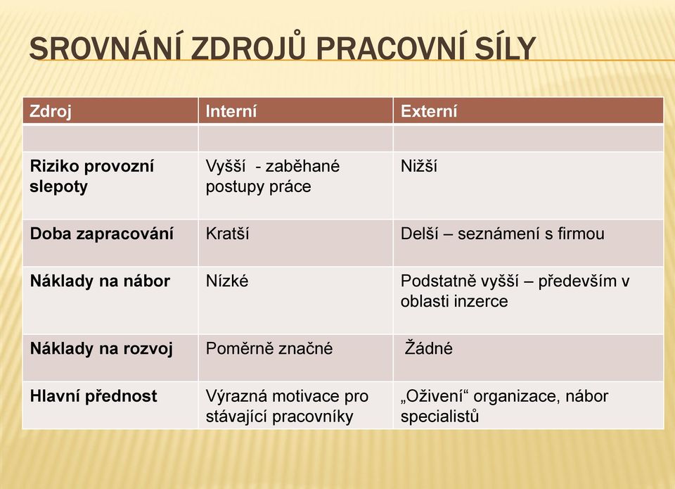 nábor Nízké Podstatně vyšší především v oblasti inzerce Náklady na rozvoj Poměrně značné