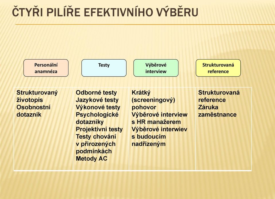 dotazníky Projektivní testy Testy chování v přirozených podmínkách Metody AC Krátký (screeningový) pohovor