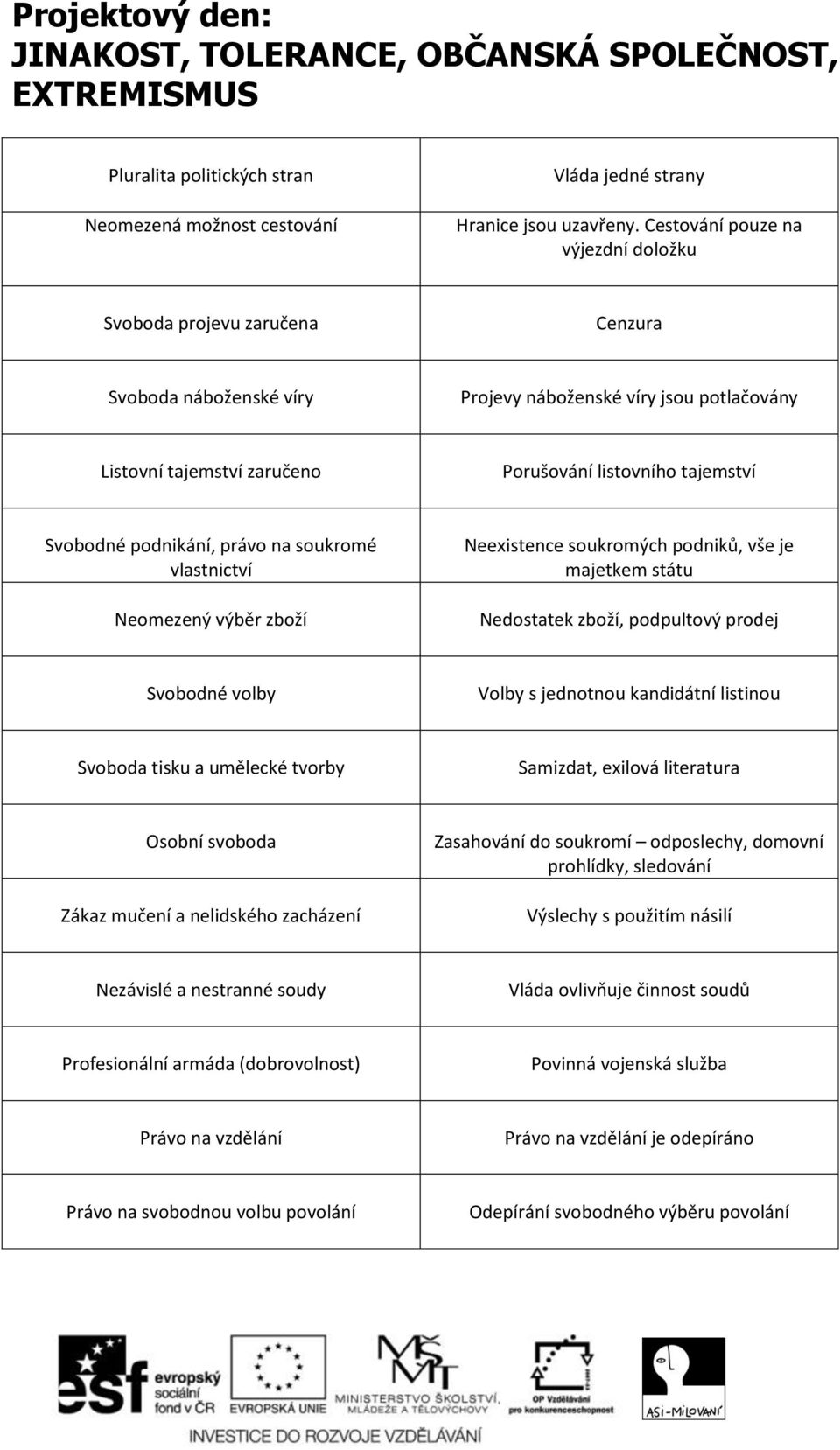 Svobodné podnikání, právo na soukromé vlastnictví Neomezený výběr zboží Neexistence soukromých podniků, vše je majetkem státu Nedostatek zboží, podpultový prodej Svobodné volby Volby s jednotnou