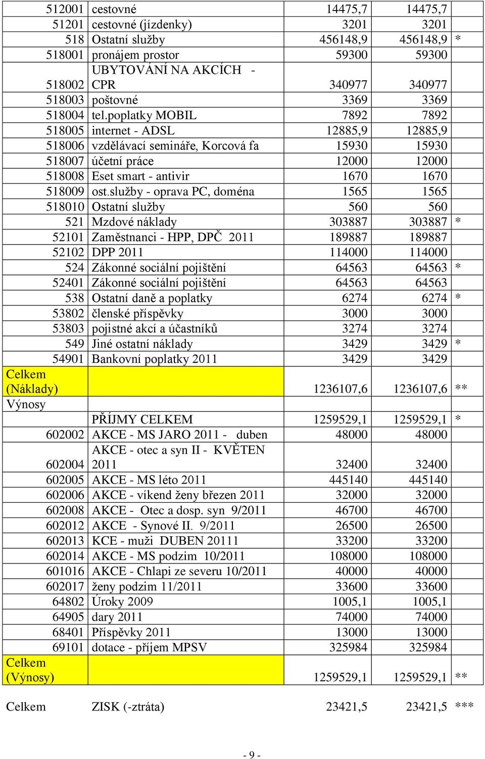 poplatky MOBIL 7892 7892 518005 internet - ADSL 12885,9 12885,9 518006 vzdělávací semináře, Korcová fa 15930 15930 518007 účetní práce 12000 12000 518008 Eset smart - antivir 1670 1670 518009 ost.