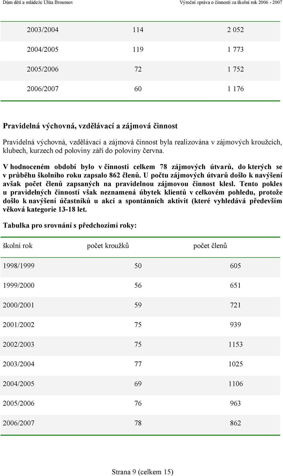 U počtu zájmových útvarů došlo k navýšení avšak počet členů zapsaných na pravidelnou zájmovou činnost klesl.