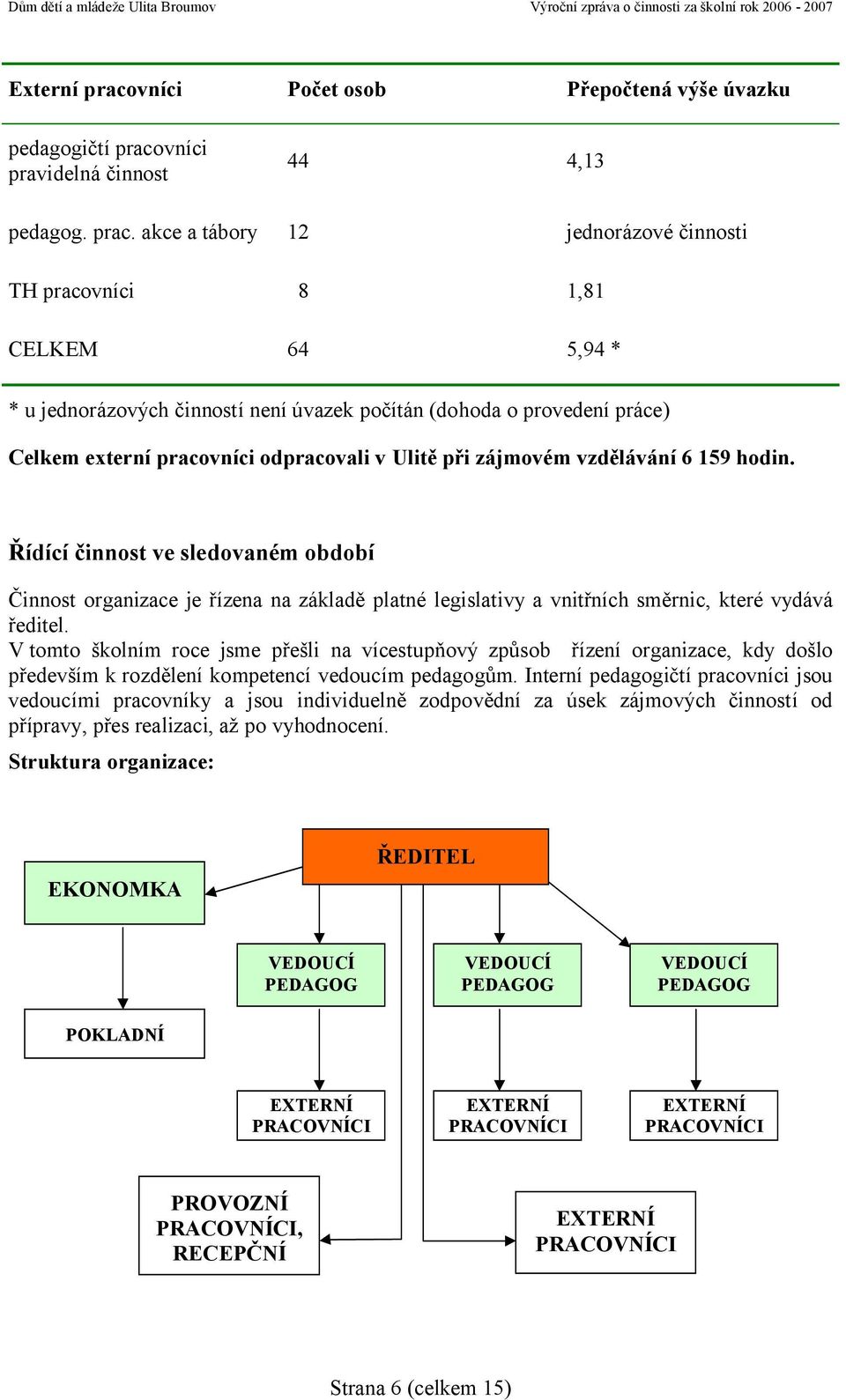 vníci pravidelná činnost 44 4,13 pedagog. prac.