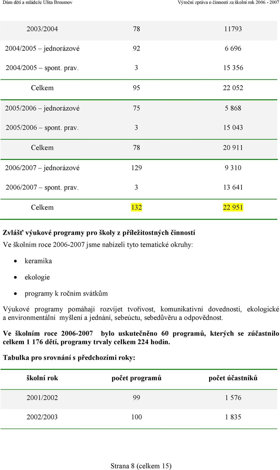 svátkům Výukové programy pomáhají rozvíjet tvořivost, komunikativní dovednosti, ekologické a environmentální myšlení a jednání, sebeúctu, sebedůvěru a odpovědnost.