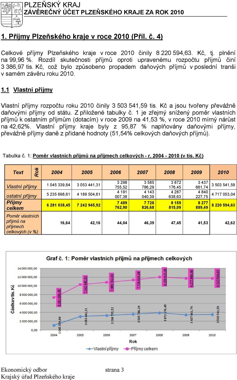 1 Vlastní příjmy Vlastní příjmy rozpočtu roku 2 20 činily 3 503 541,59 tis. Kč a jsou tvořeny převážně daňovými příjmy od státu. Z přiložené tabulky č.