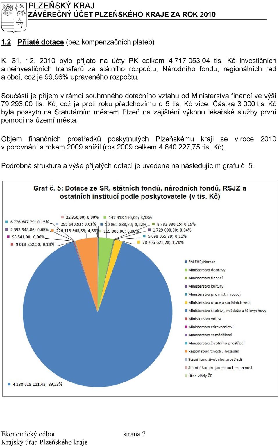 rozpočtu Součástí je příjem v rámci souhrnného dotačního vztahu od Ministerstva financí ve výši 79 293,00 tis. Kč, což je proti roku předchozímu o 5 tis. Kč více. více. Částka 3 000 tis.