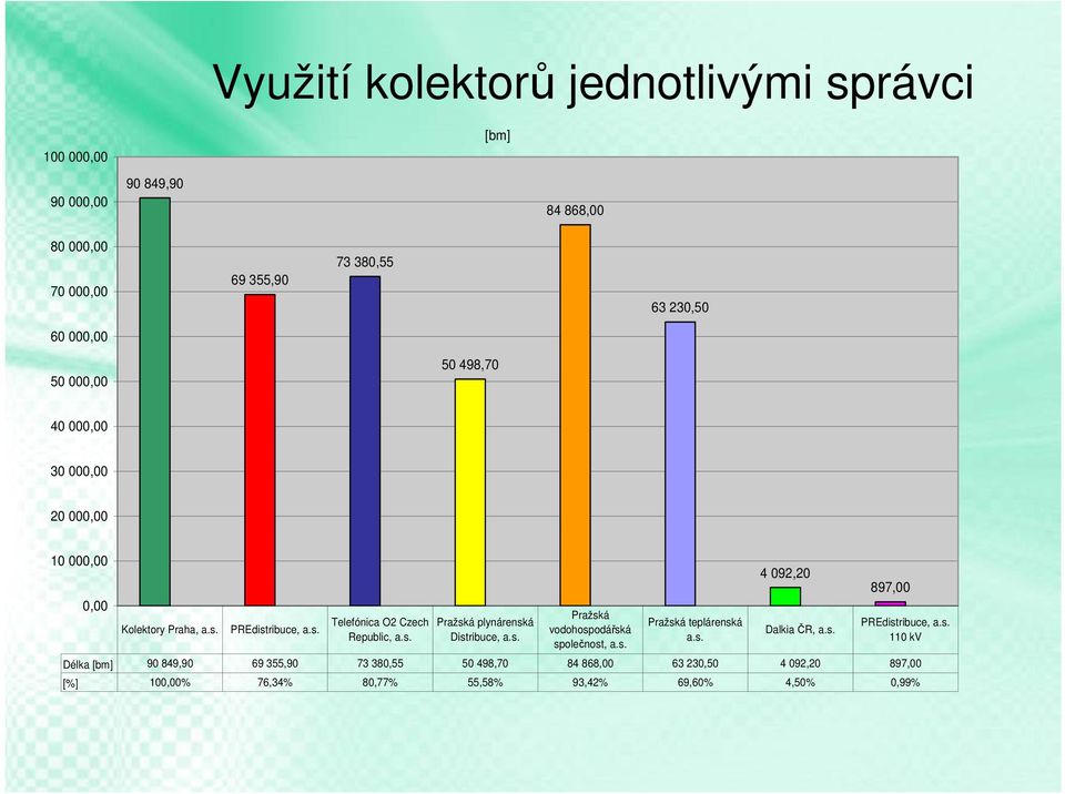 s. Pražská vodohospodářská společnost, a.s. Pražská teplárenská a.s. 4 092,20 Dalkia ČR, a.s. Délka [bm] 90 849,90 69 355,90 73 380,55 50 498,70 84