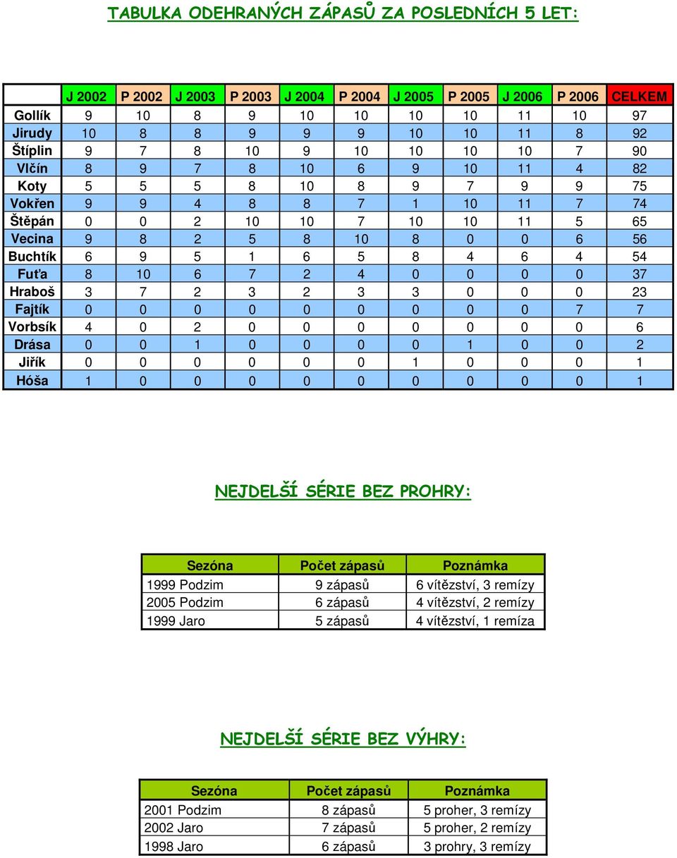 Buchtík 6 9 5 1 6 5 8 4 6 4 54 Fuťa 8 10 6 7 2 4 0 0 0 0 37 Hraboš 3 7 2 3 2 3 3 0 0 0 23 Fajtík 0 0 0 0 0 0 0 0 0 7 7 Vorbsík 4 0 2 0 0 0 0 0 0 0 6 Drása 0 0 1 0 0 0 0 1 0 0 2 Jiřík 0 0 0 0 0 0 1 0