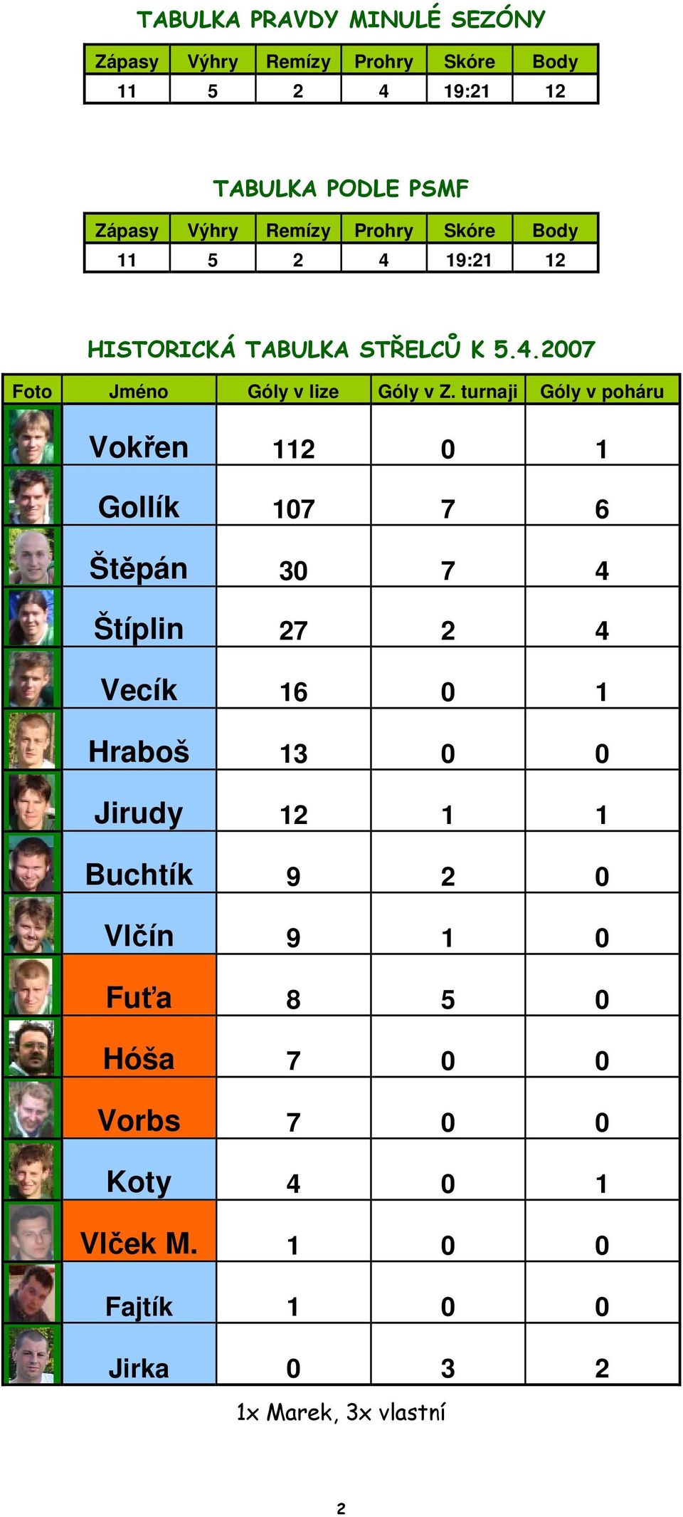 turnaji Góly v poháru Vokřen 112 0 1 Gollík 107 7 6 Štěpán 30 7 4 Štíplin 27 2 4 Vecík 16 0 1 Hraboš 13 0 0 Jirudy 12 1 1