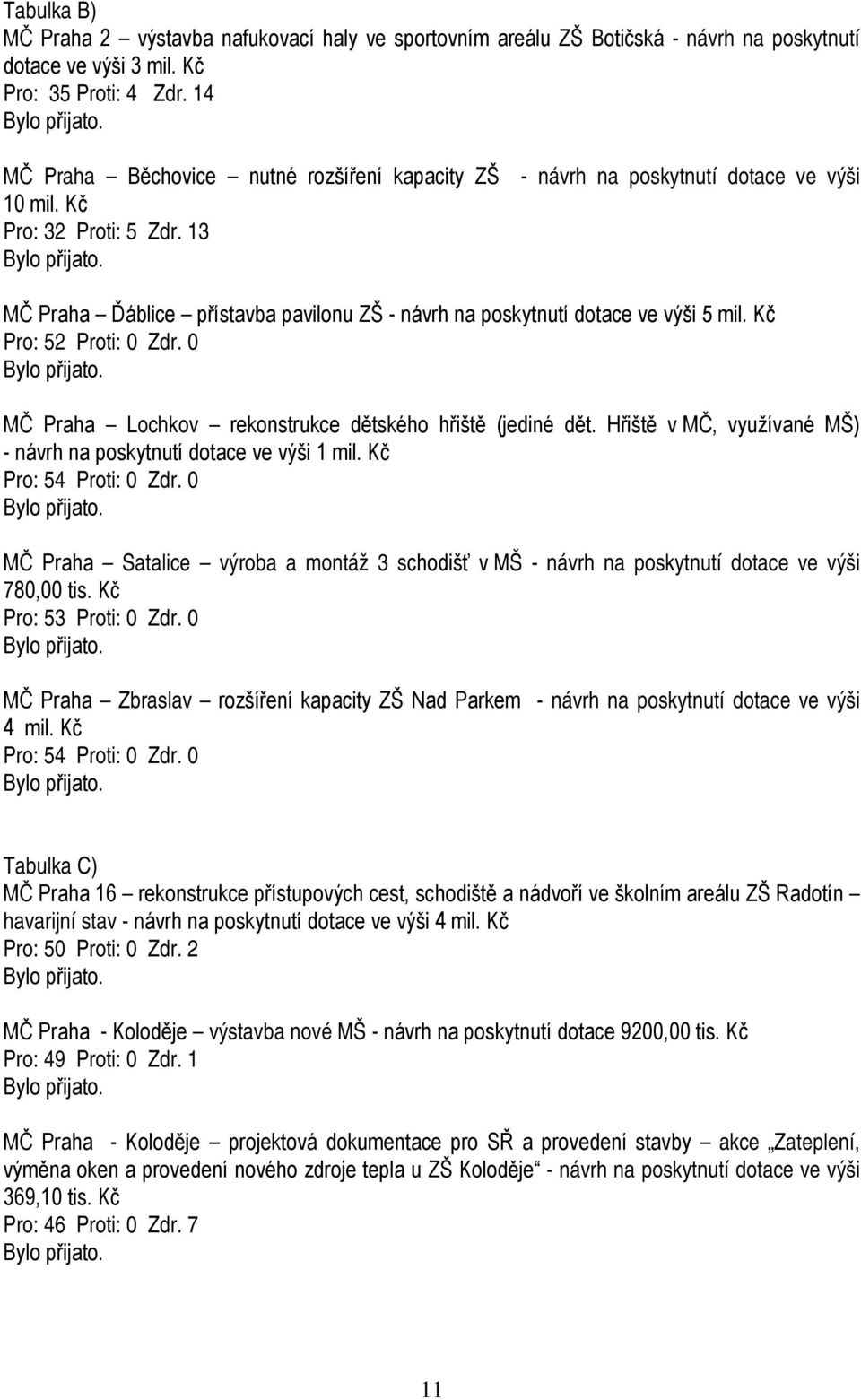 13 MČ Praha Ďáblice přístavba pavilonu ZŠ - návrh na poskytnutí dotace ve výši 5 mil. Kč Pro: 52 Proti: 0 Zdr. 0 MČ Praha Lochkov rekonstrukce dětského hřiště (jediné dět.