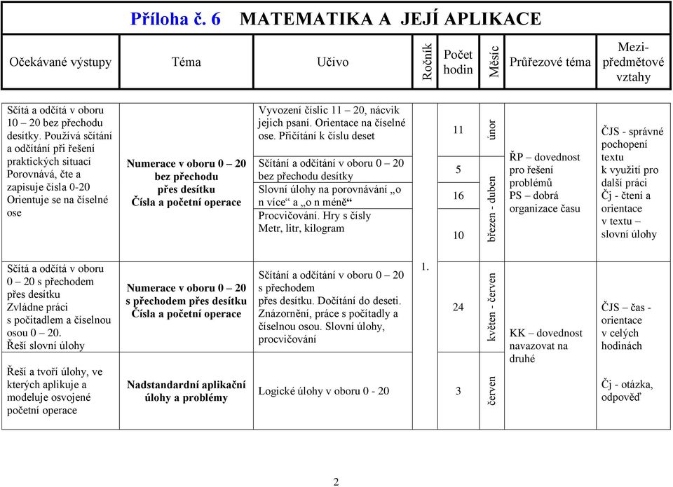 nácvik jejich psaní. Orientace na číselné ose. Přičítání k číslu deset Sčítání a odčítání v oboru 0 20 bez přechodu desítky Slovní úlohy na porovnávání o n více a o n méně Procvičování.