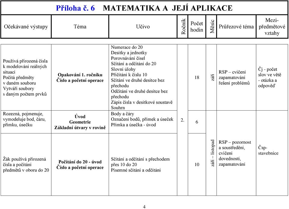 Odčítání ve druhé desítce bez přechodu Zápis čísla v desítkové soustavě Souhrn Body a čáry Označení bodů, přímek a úseček Přímka a úsečka - úvod 2.