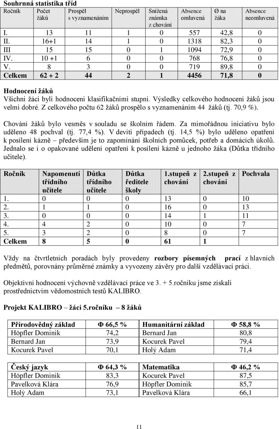 Výsledky celkového hodnocení žáků jsou velmi dobré. Z celkového počtu 62 žáků prospělo s vyznamenáním 44 žáků (tj. 70,9 %). Chování žáků bylo vesměs v souladu se školním řádem.