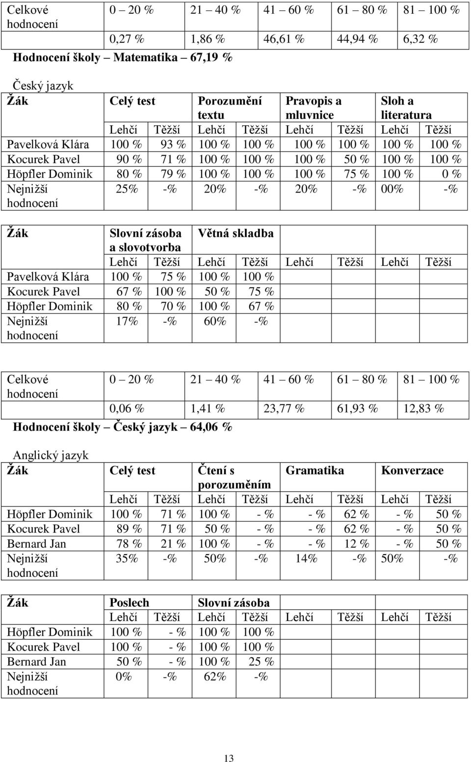 % 79 % 100 % 100 % 100 % 75 % 100 % 0 % Nejnižší hodnocení 25% -% 20% -% 20% -% 00% -% Žák Slovní zásoba Větná skladba a slovotvorba Lehčí Těžší Lehčí Těžší Lehčí Těžší Lehčí Těžší Pavelková Klára