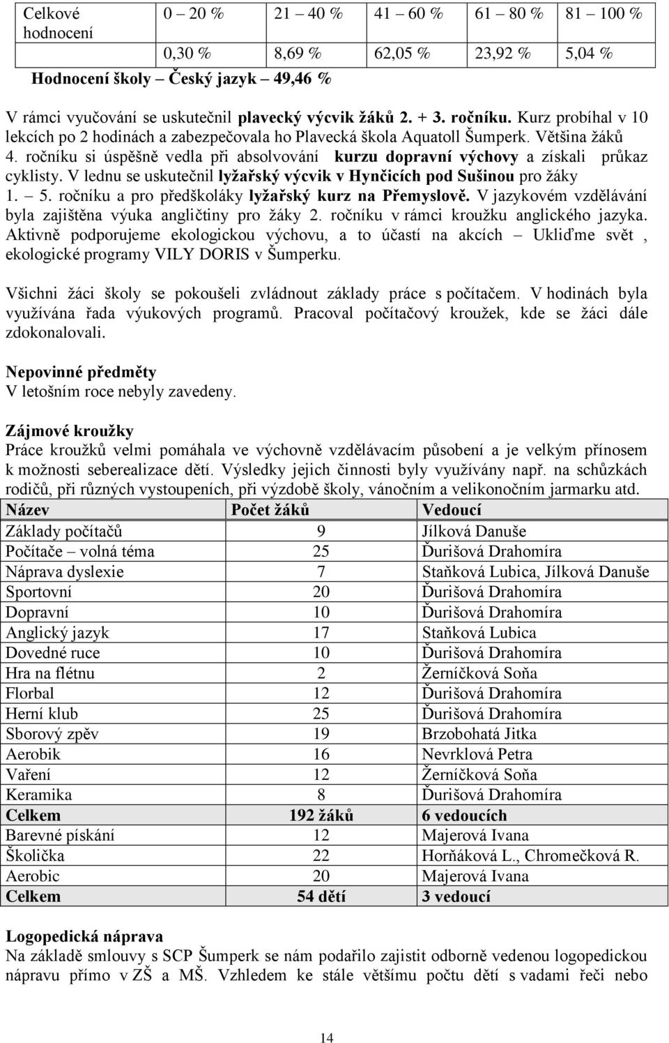 V lednu se uskutečnil lyžařský výcvik v Hynčicích pod Sušinou pro žáky 1. 5. ročníku a pro předškoláky lyžařský kurz na Přemyslově. V jazykovém vzdělávání byla zajištěna výuka angličtiny pro žáky 2.