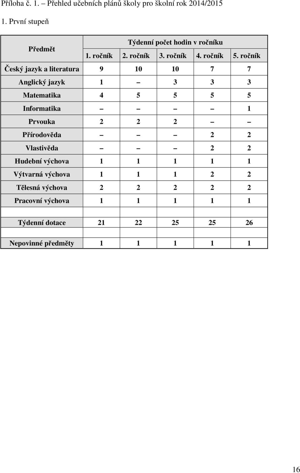 ročník Český jazyk a literatura 9 10 10 7 7 Anglický jazyk 1 3 3 3 Matematika 4 5 5 5 5 Informatika 1 Prvouka 2 2 2