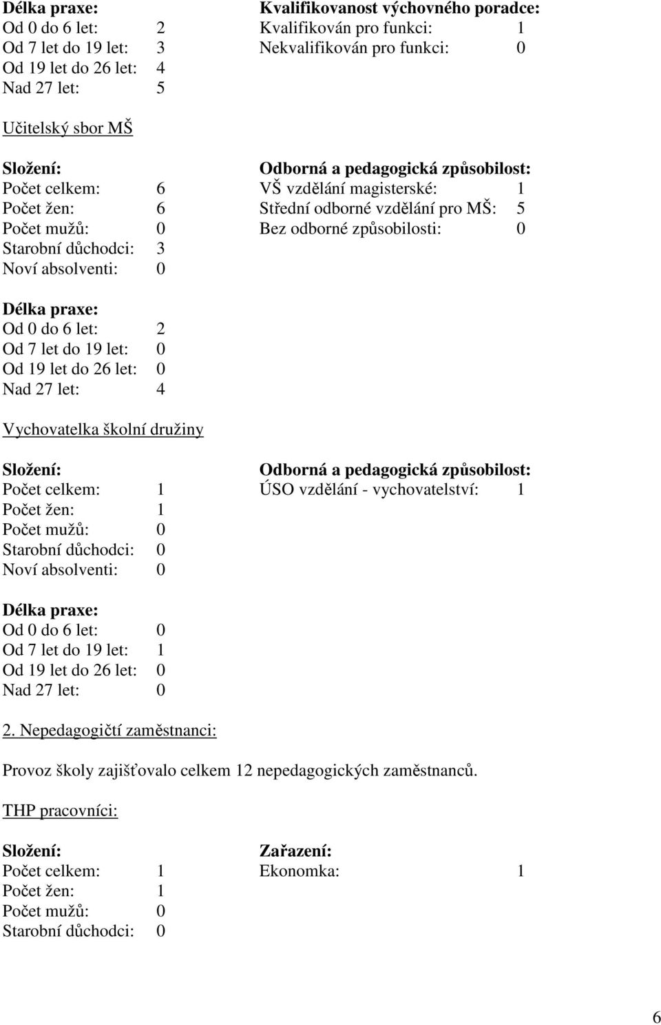 Noví absolventi: 0 Délka praxe: Od 0 do 6 let: 2 Od 7 let do 19 let: 0 Od 19 let do 26 let: 0 Nad 27 let: 4 Vychovatelka školní družiny Složení: Odborná a pedagogická způsobilost: Počet celkem: 1 ÚSO