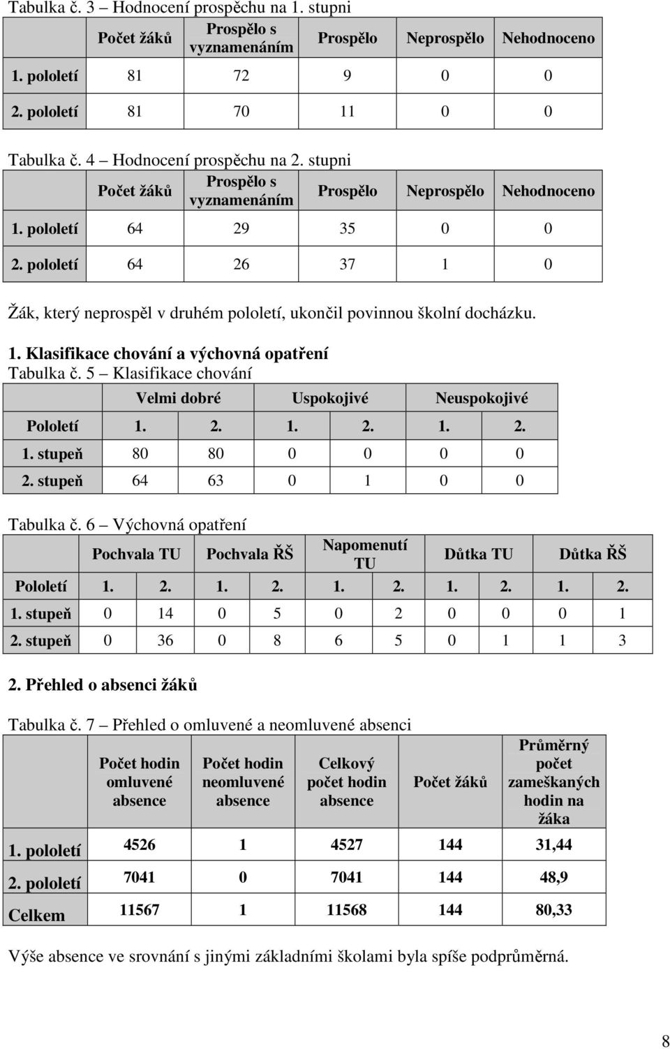 5 Klasifikace chování Velmi dobré Uspokojivé Neuspokojivé Pololetí 1. 2. 1. 2. 1. 2. 1. stupeň 80 80 0 0 0 0 2. stupeň 64 63 0 1 0 0 Tabulka č.