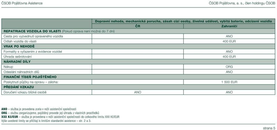 TÍSEŇ POJIŠTĚNÉHO Poskytnutí půjčky na opravu záloha: 1 500 EUR PŘEDÁNÍ VZKAZU Doručení vzkazu blízké osobě služba je provedena zcela v režii asistenční společnosti službu zorganizujeme, pojištěný