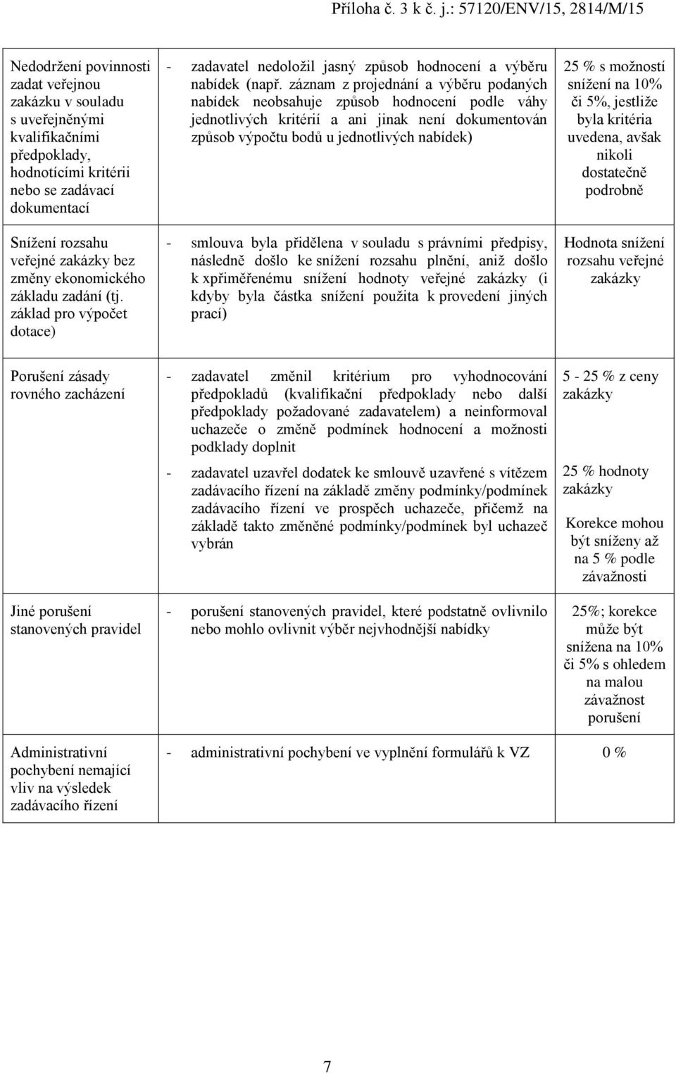 záznam z projednání a výběru podaných nabídek neobsahuje způsob hodnocení podle váhy jednotlivých kritérií a ani jinak není dokumentován způsob výpočtu bodů u jednotlivých nabídek) - smlouva byla