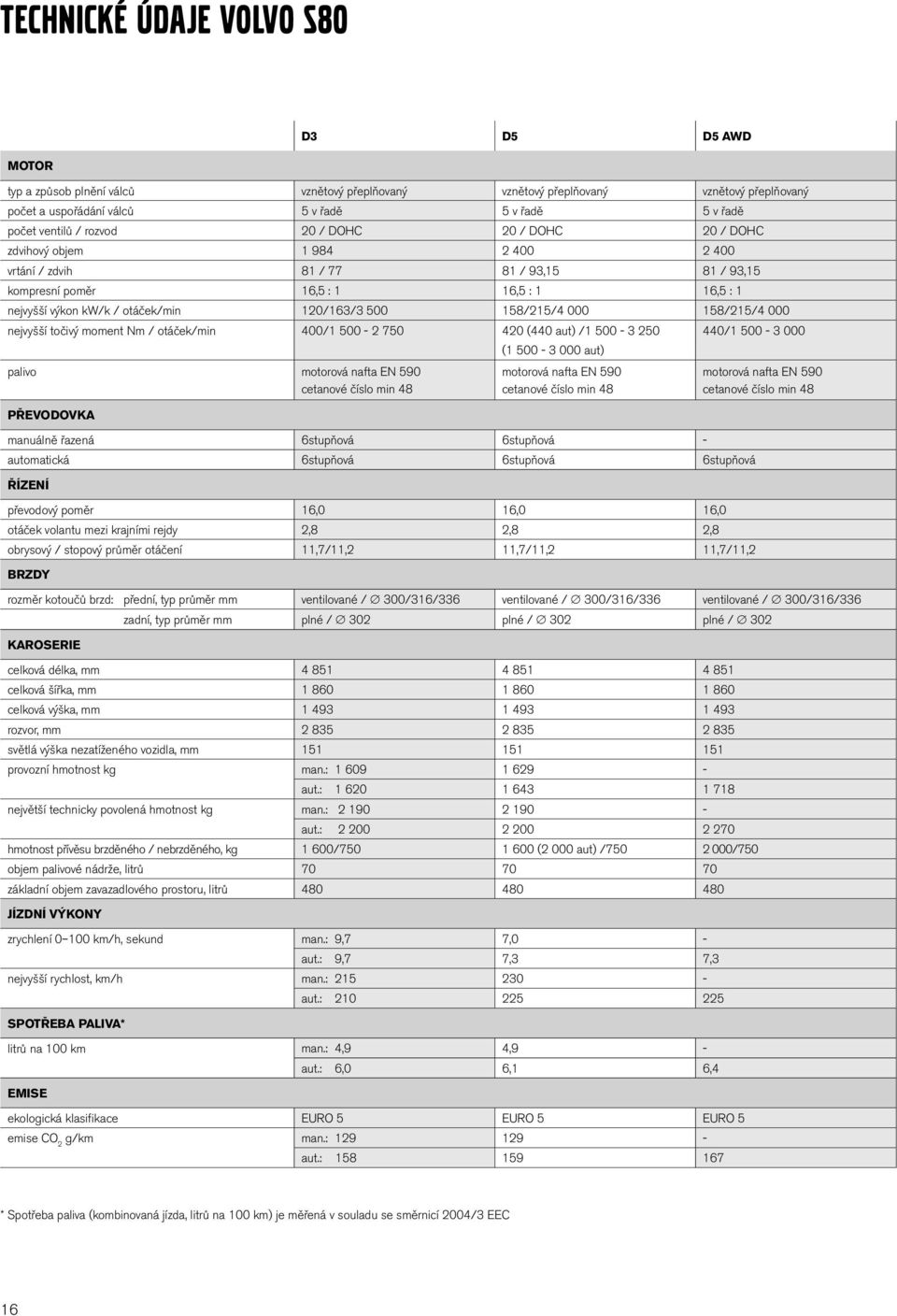 120/163/3 500 158/215/4 000 158/215/4 000 nejvyšší točivý moment Nm / otáček/min 400/1 500-2 750 420 (440 aut) /1 500-3 250 440/1 500-3 000 (1 500-3 000 aut) palivo motorová nafta EN 590 cetanové