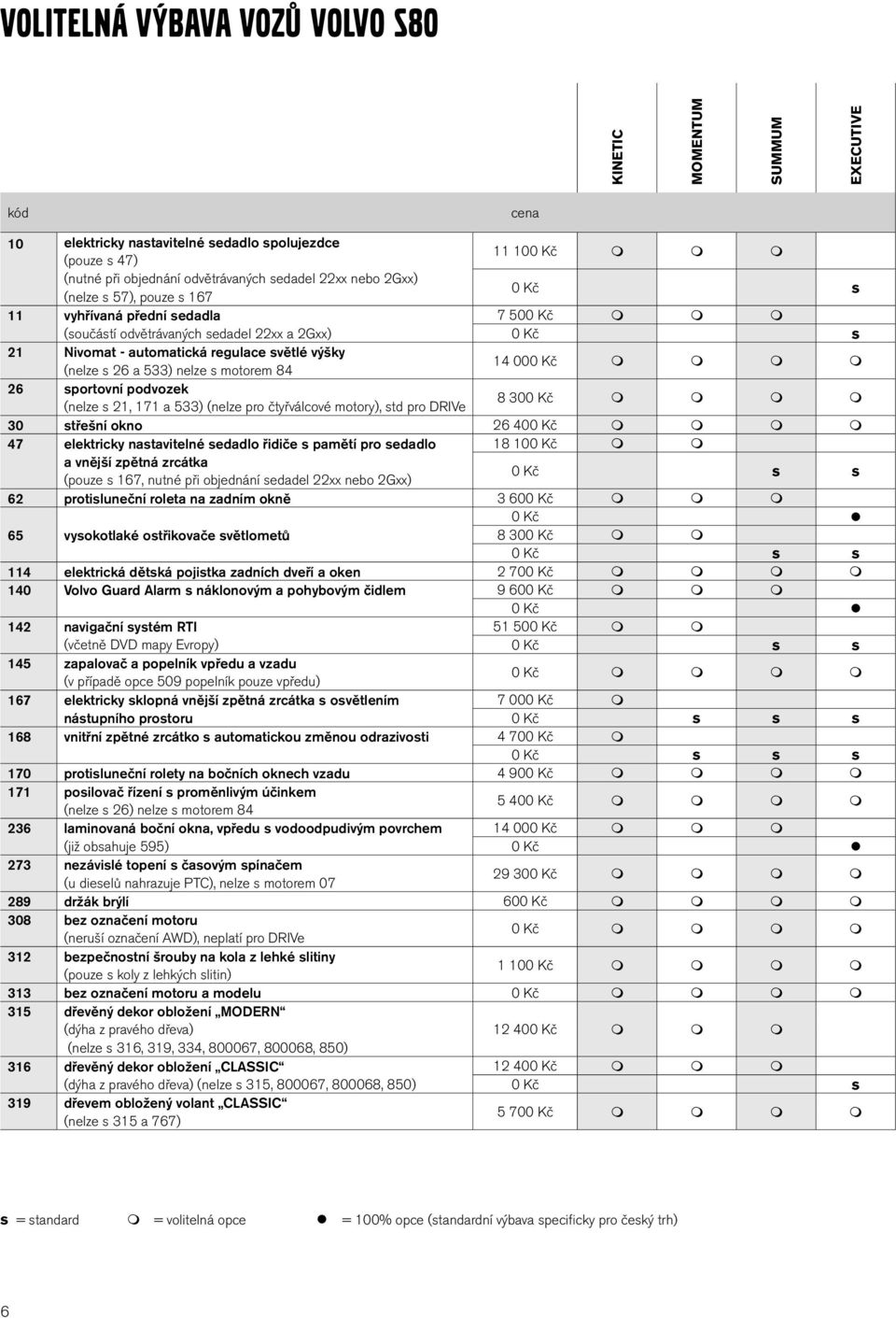 s motorem 84 14 000 Kč 26 sportovní podvozek (nelze s 21, 171 a 533) (nelze pro čtyřválcové motory), std pro DRIVe 8 300 Kč 30 střešní okno 26 400 Kč 47 elektricky nastavitelné sedadlo řidiče s