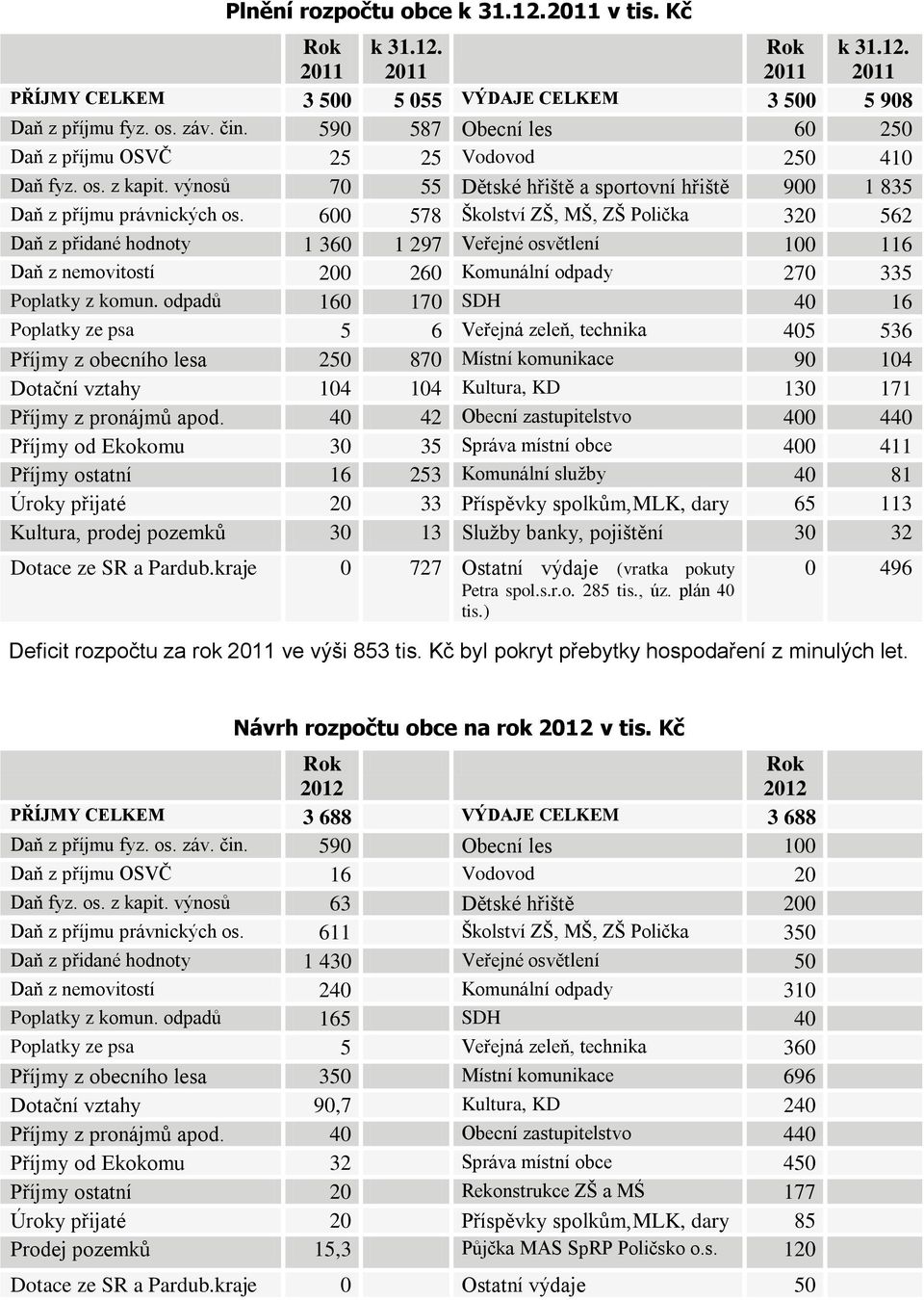 600 578 Školství ZŠ, MŠ, ZŠ Polička 320 562 Daň z přidané hodnoty 1 360 1 297 Veřejné osvětlení 100 116 Daň z nemovitostí 200 260 Komunální odpady 270 335 Poplatky z komun.