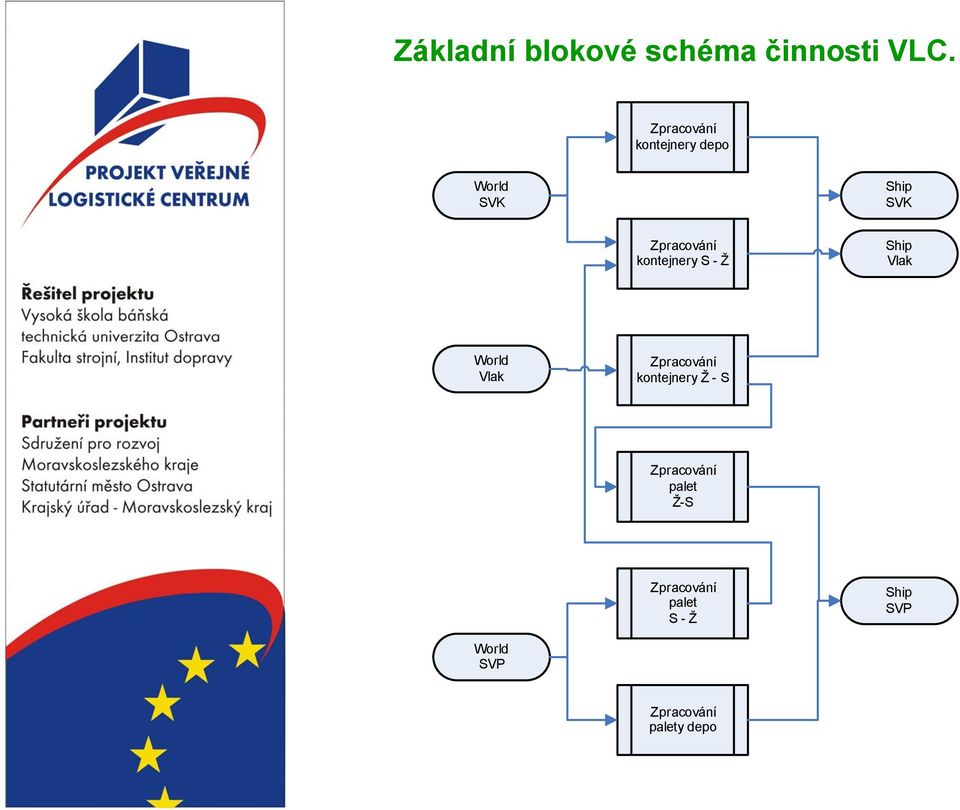 kontejnery S - Ž Ship Vlak World Vlak Zpracování kontejnery Ž