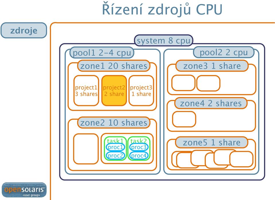 shares project2 2 share project3 1 share zone4 2 shares