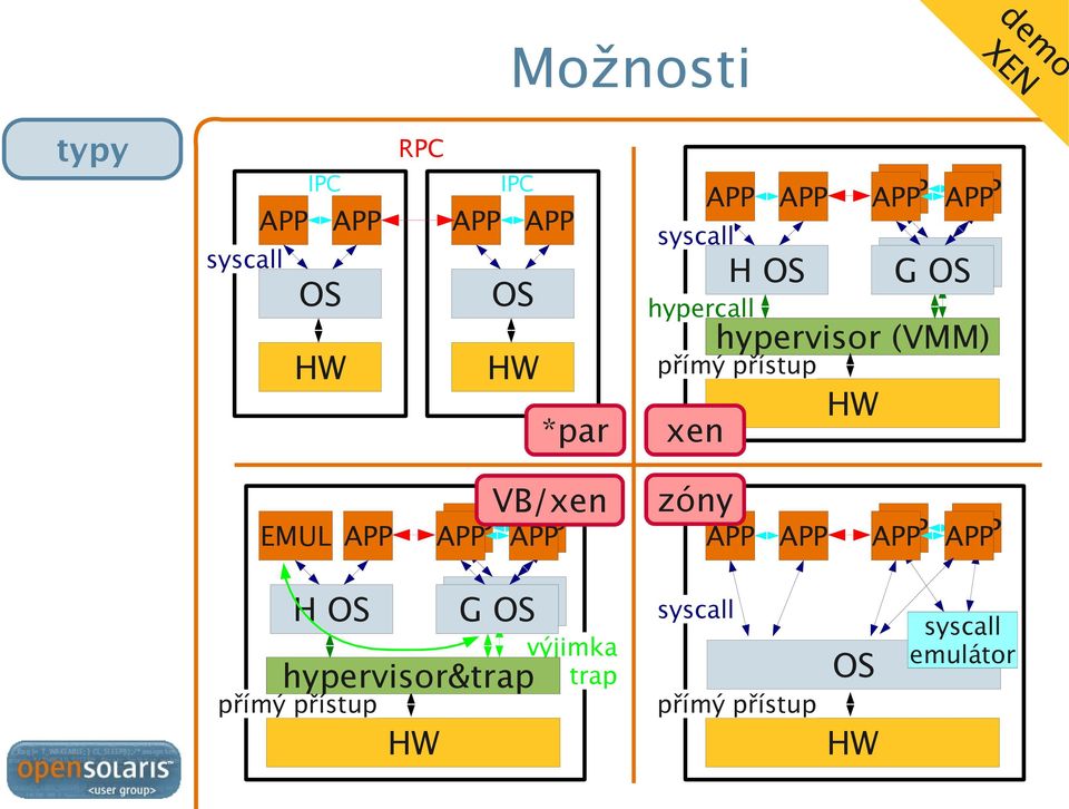 (VMM) EMUL VB/xen zóny H OS G OS hypervisor&trap přímý