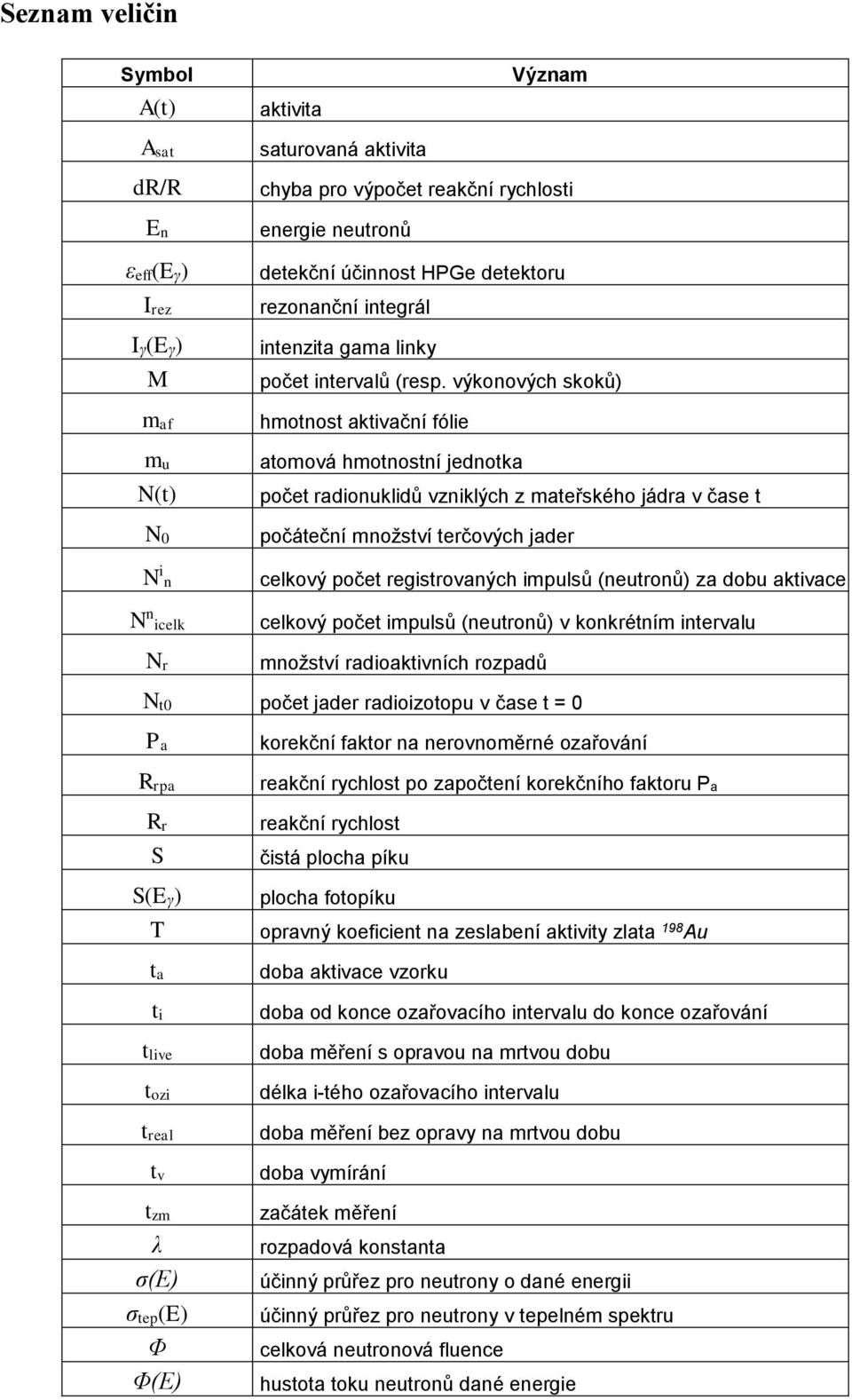 výkonových skoků) hmotnost aktivační fólie atomová hmotnostní jednotka počet radionuklidů vzniklých z mateřského jádra v čase t počáteční množství terčových jader celkový počet registrovaných impulsů