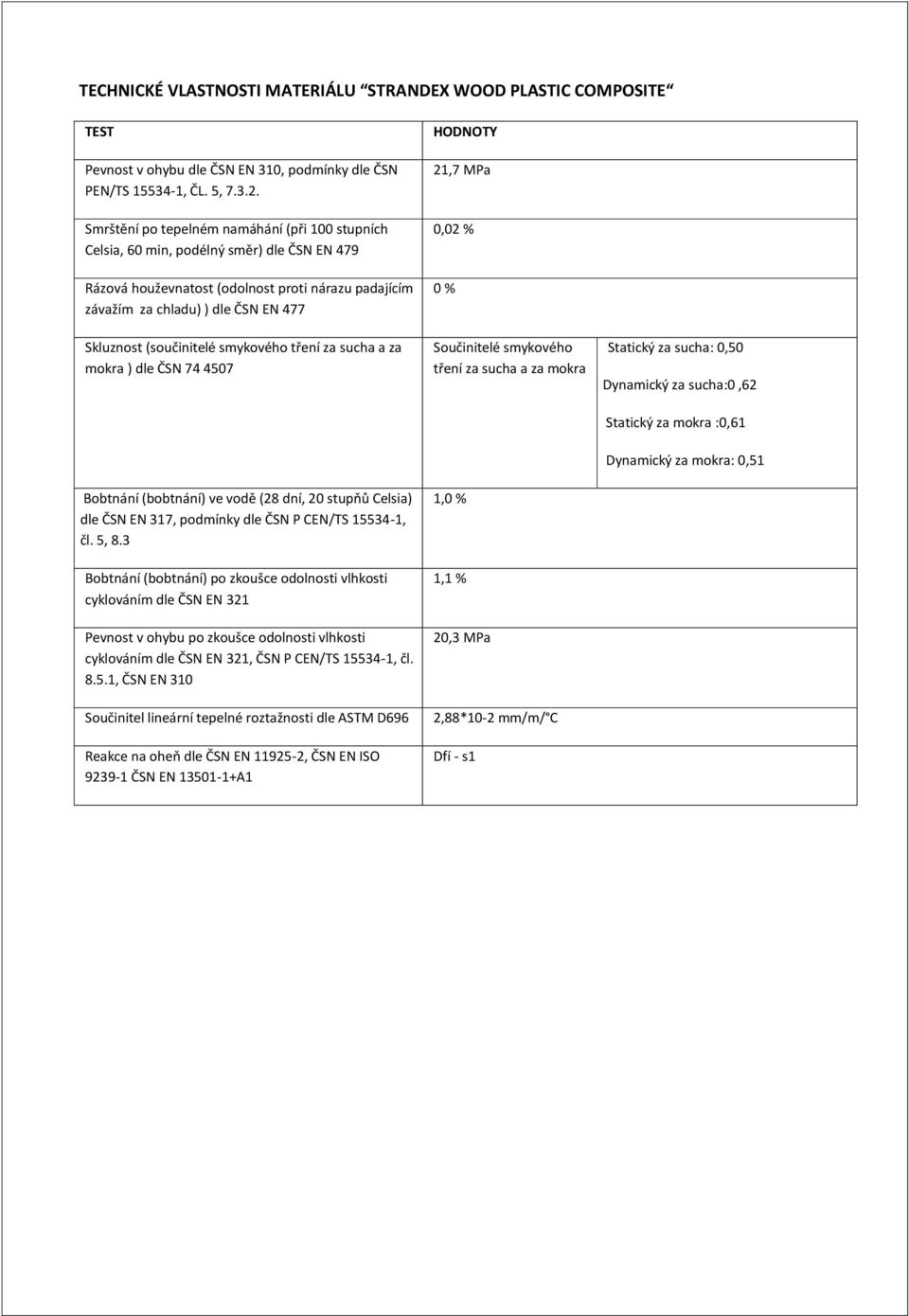 (součinitelé smykového tření za sucha a za mokra ) dle ČSN 74 4507 Bobtnání (bobtnání) ve vodě (28 dní, 20 stupňů Celsia) dle ČSN EN 317, podmínky dle ČSN P CEN/TS 15534-1, čl. 5, 8.