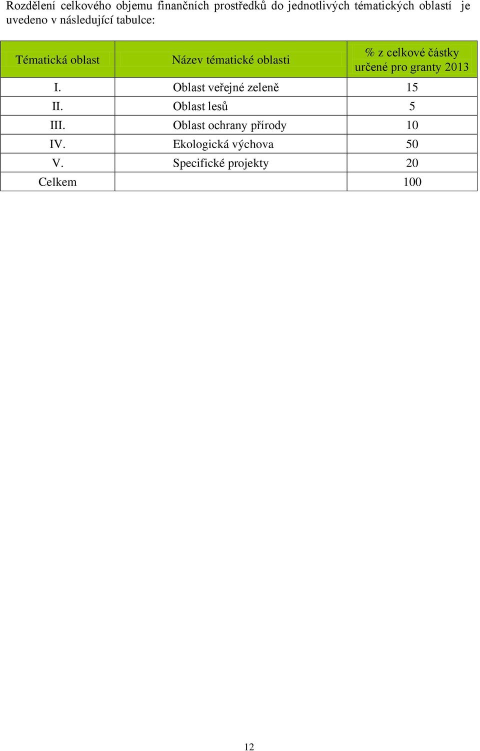 celkové částky určené pro granty 2013 I. Oblast veřejné zeleně 15 II.