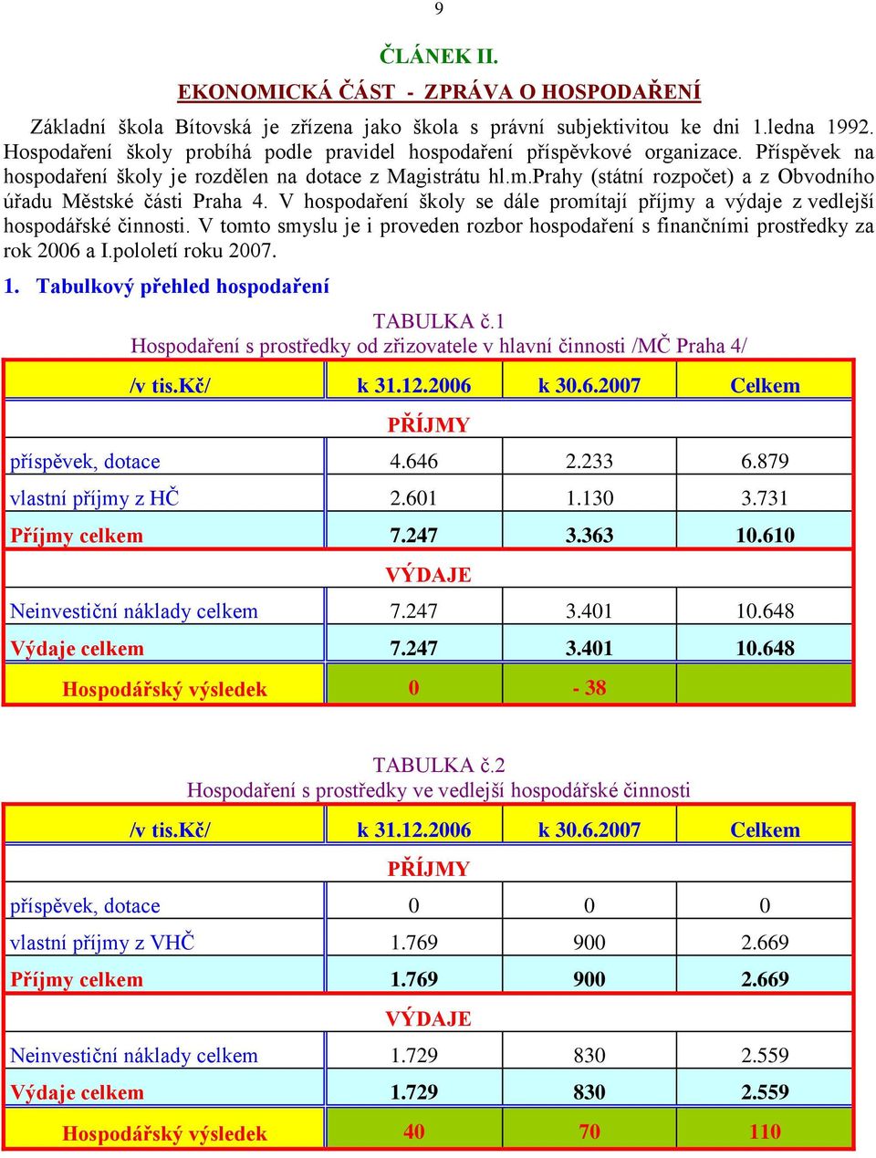 prahy (státní rozpočet) a z Obvodního úřadu Městské části Praha 4. V hospodaření školy se dále promítají příjmy a výdaje z vedlejší hospodářské činnosti.