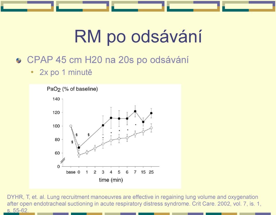 Lung recruitment manoeuvres are effective in regaining lung volume