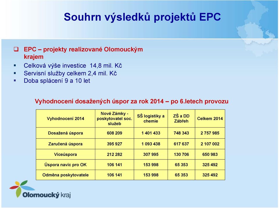 služeb SŠ logistiky a chemie ZŠ a DD Zábřeh Celkem 2014 Dosažená úspora 608 209 1 401 433 748 343 2 757 985 Zaručená úspora 395 927 1 093 438 617