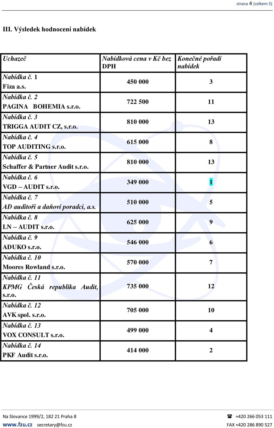 r.o. Nabídka č. 12 AVK spol. s.r.o. Nabídka č. 13 VOX CONSULT s.r.o. Nabídka č. 14 PKF Audit s.r.o. Nabídková cena v Kč bez DPH Konečné pořadí nabídek 450 000 3 722 500 11 810 000 13