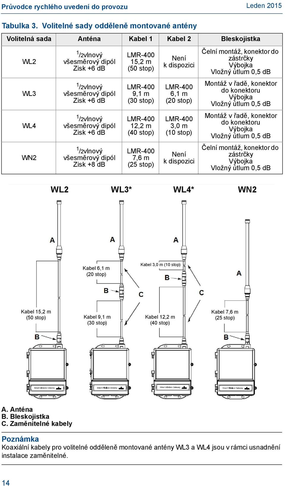 do zástrčky Výbojka Vložný útlum 0,5 db WL3 1 /2vlnový všesměrový dipól Zisk +6 db LMR-400 9,1 m (30 stop) LMR-400 6,1 m (20 stop) Montáž v řadě, konektor do konektoru Výbojka Vložný útlum 0,5 db WL4