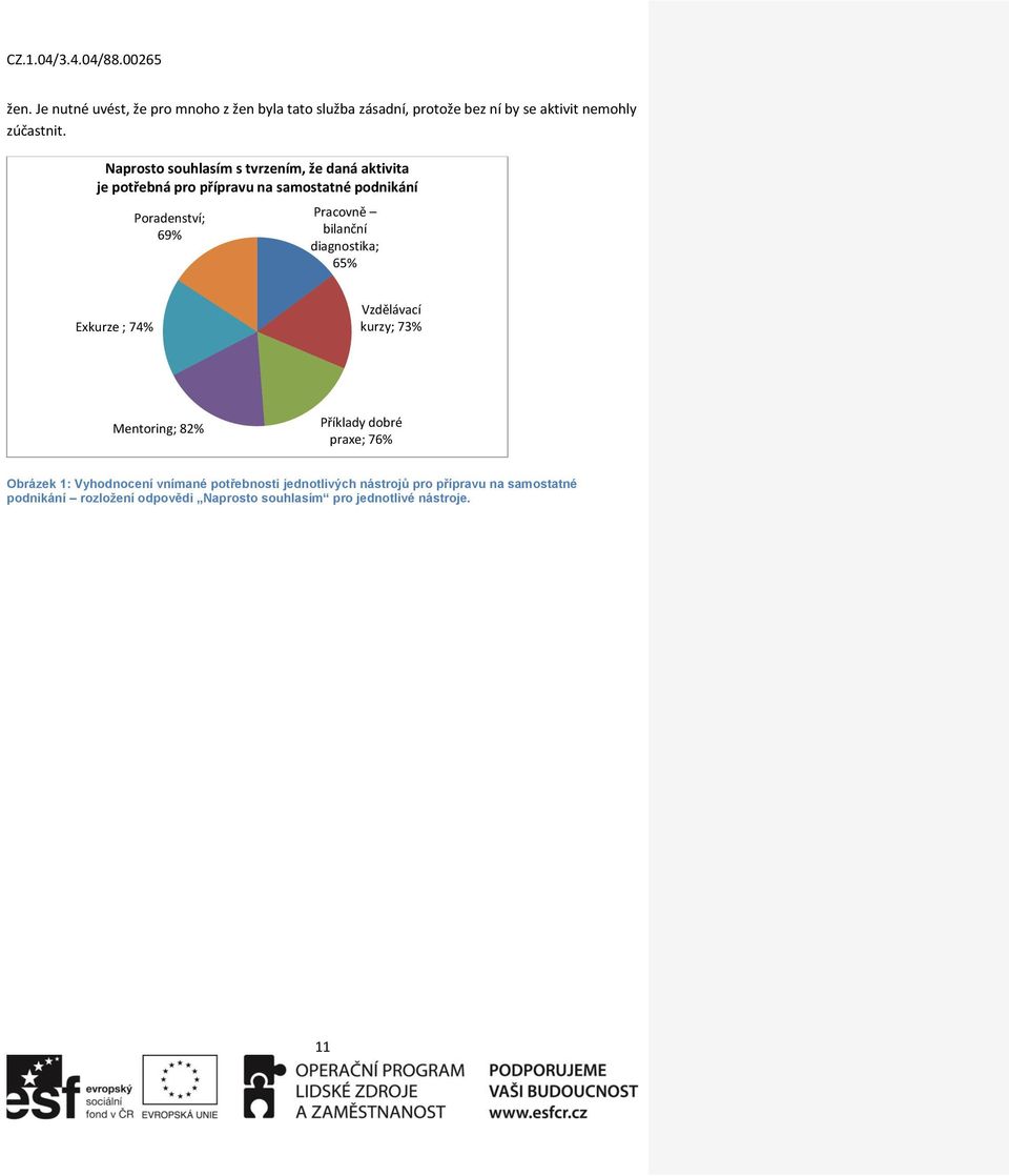 diagnostika; 65% Exkurze ; 74% Vzdělávací kurzy; 73% Mentoring; 82% Příklady dobré praxe; 76% Obrázek 1: Vyhodnocení