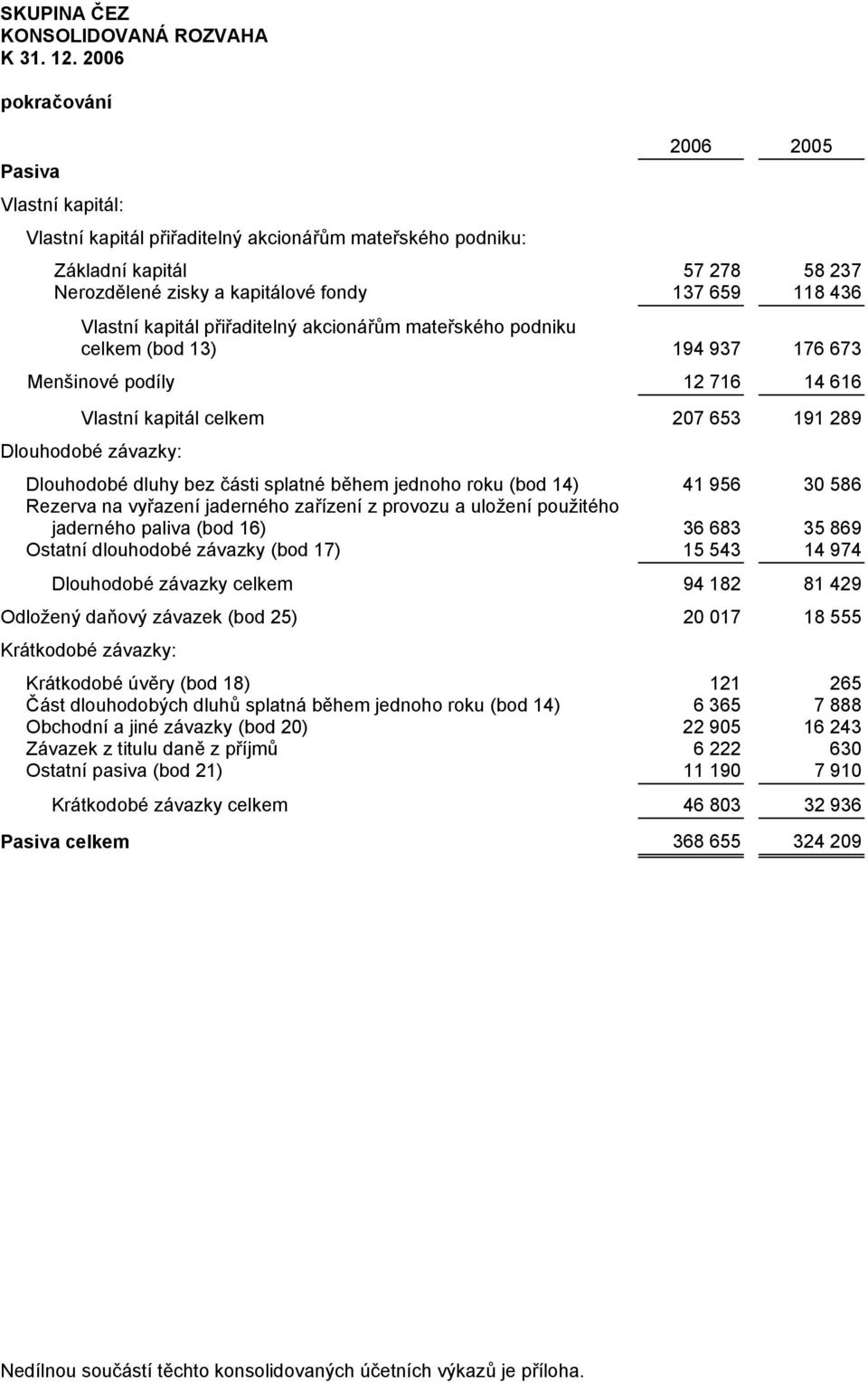 kapitál přiřaditelný akcionářům mateřského podniku celkem (bod 13) 194 937 176 673 Menšinové podíly 12 716 14 616 Vlastní kapitál celkem 207 653 191 289 Dlouhodobé závazky: Dlouhodobé dluhy bez části