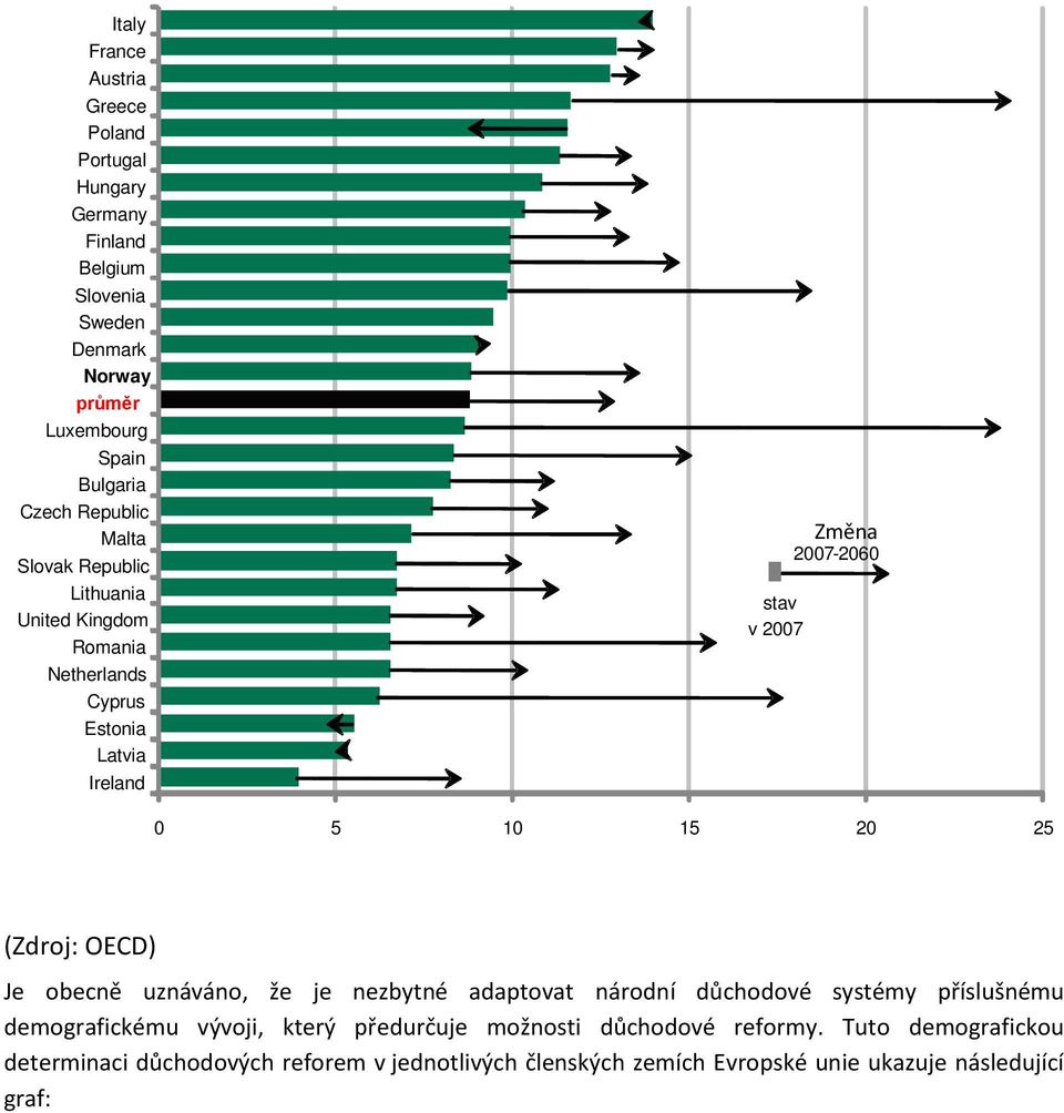 5 10 15 20 25 Je obecně uznáváno, že je nezbytné adaptovat národní důchodové systémy příslušnému demografickému vývoji, který předurčuje