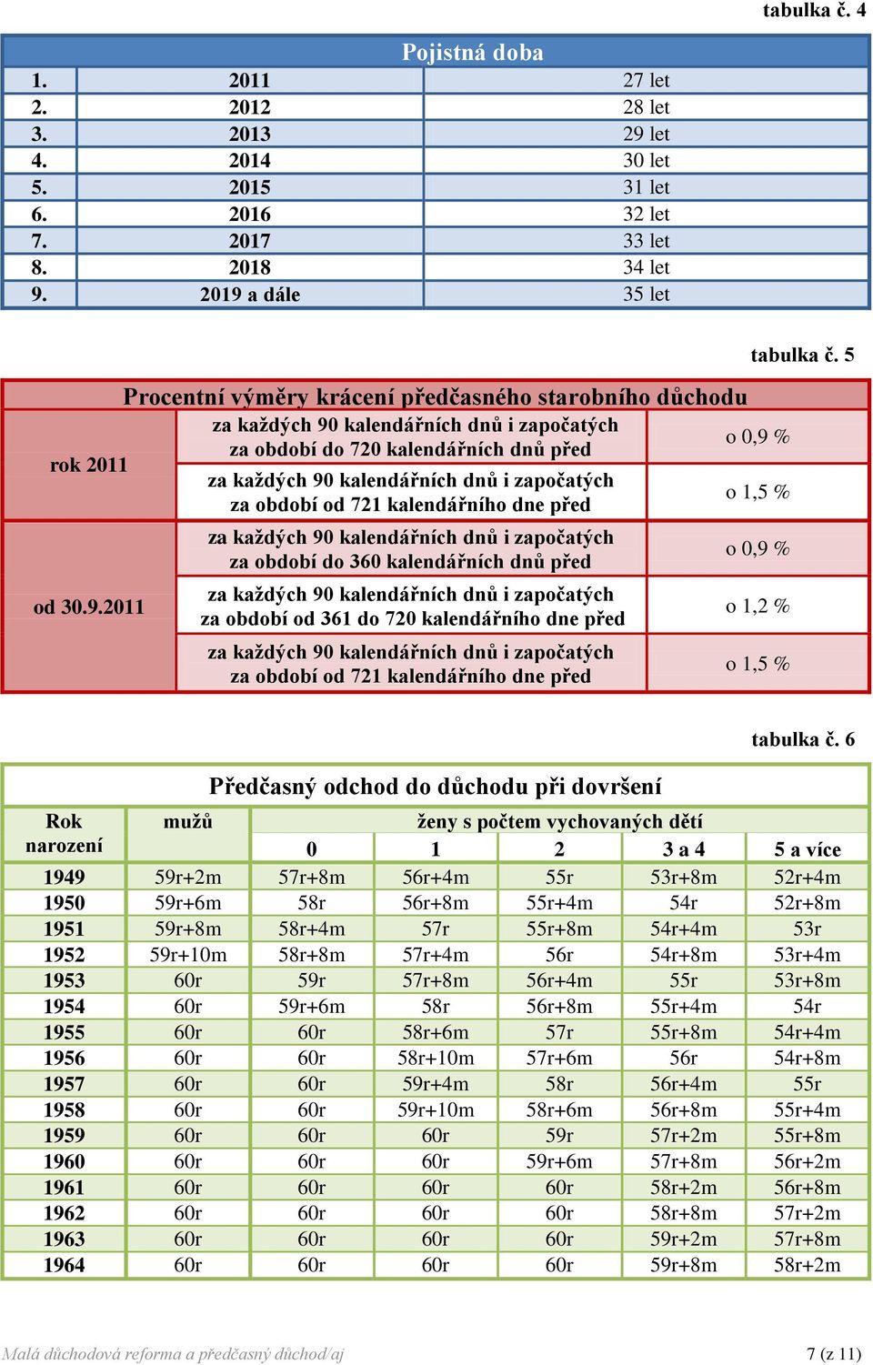 kalendářních dnů i započatých o 1,5 % za období od 721 kalendářního dne před od 30.9.