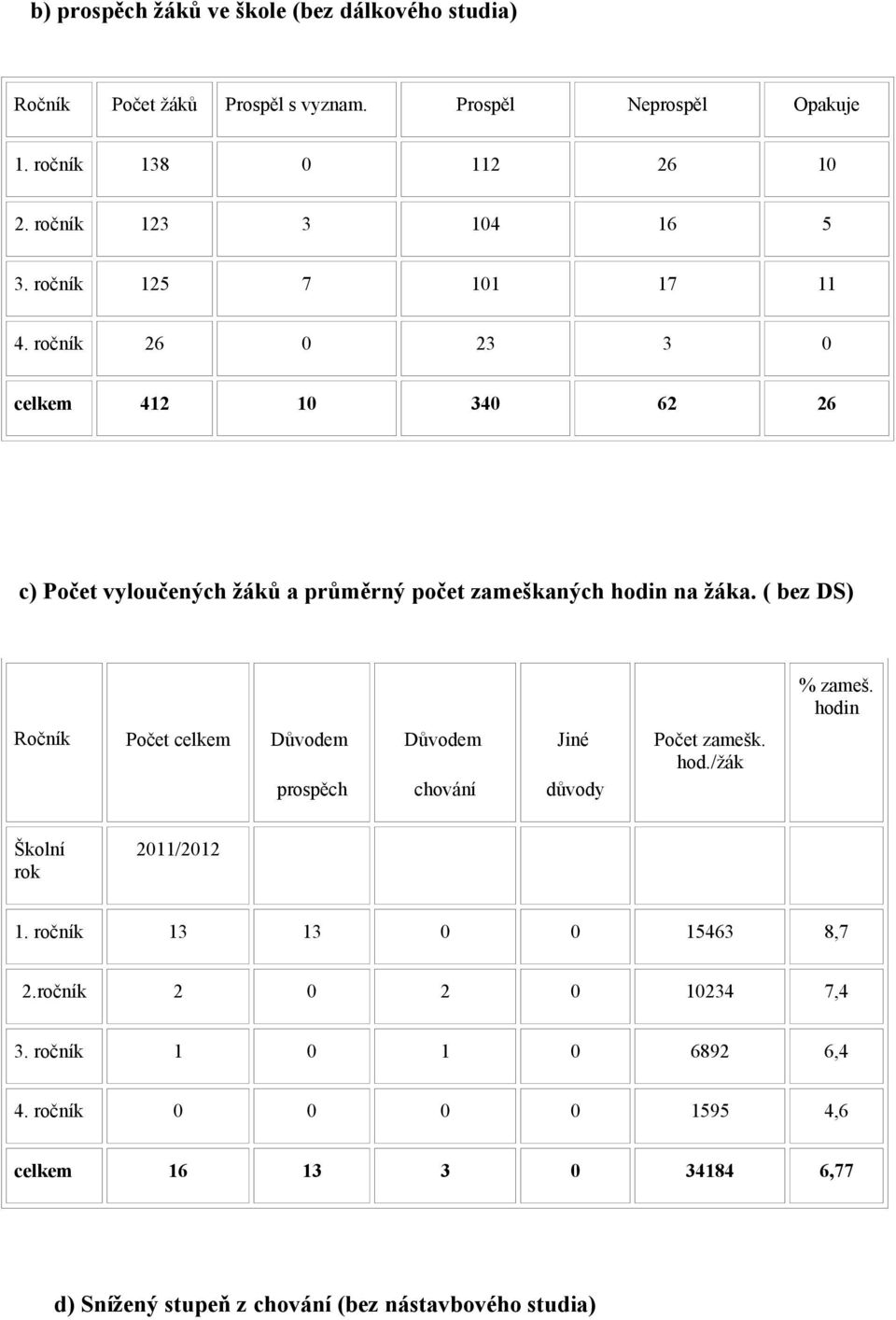 ročník 26 0 23 3 0 celkem 412 10 340 62 26 c) Počet vyloučených žáků a průměrný počet zameškaných hodin na žáka. ( bez DS) % zameš.