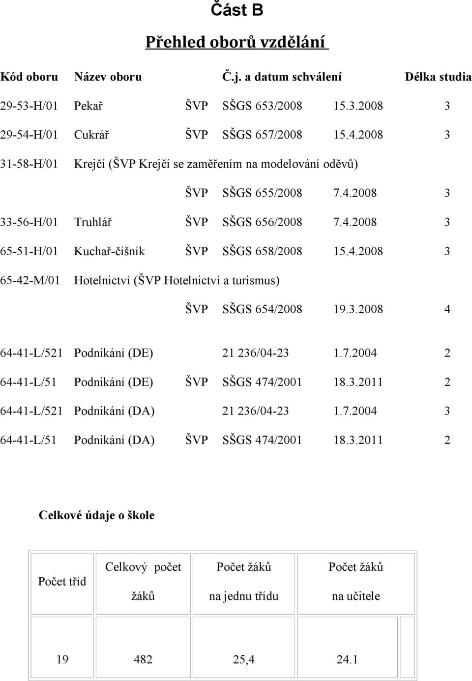 4.2008 3 65-42-M/01 Hotelnictví (ŠVP Hotelnictví a turismus) ŠVP SŠGS 654/2008 19.3.2008 4 64-41-L/521 Podnikání (DE) 21 236/04-23 1.7.2004 2 64-41-L/51 Podnikání (DE) ŠVP SŠGS 474/2001 18.3.2011 2 64-41-L/521 Podnikání (DA) 21 236/04-23 1.
