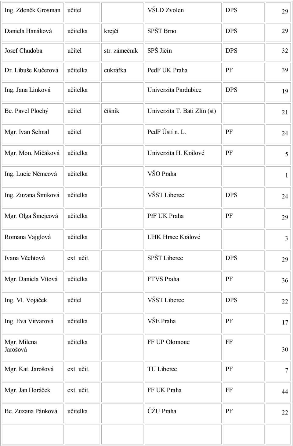 Ivan Sehnal učitel PedF Ústí n. L. PF 24 Mgr. Mon. Mičáková učitelka Univerzita H. Králové PF 5 Ing. Lucie Němcová učitelka VŠO Praha 1 Ing. Zuzana Šmiková učitelka VŠST Liberec DPS 24 Mgr.