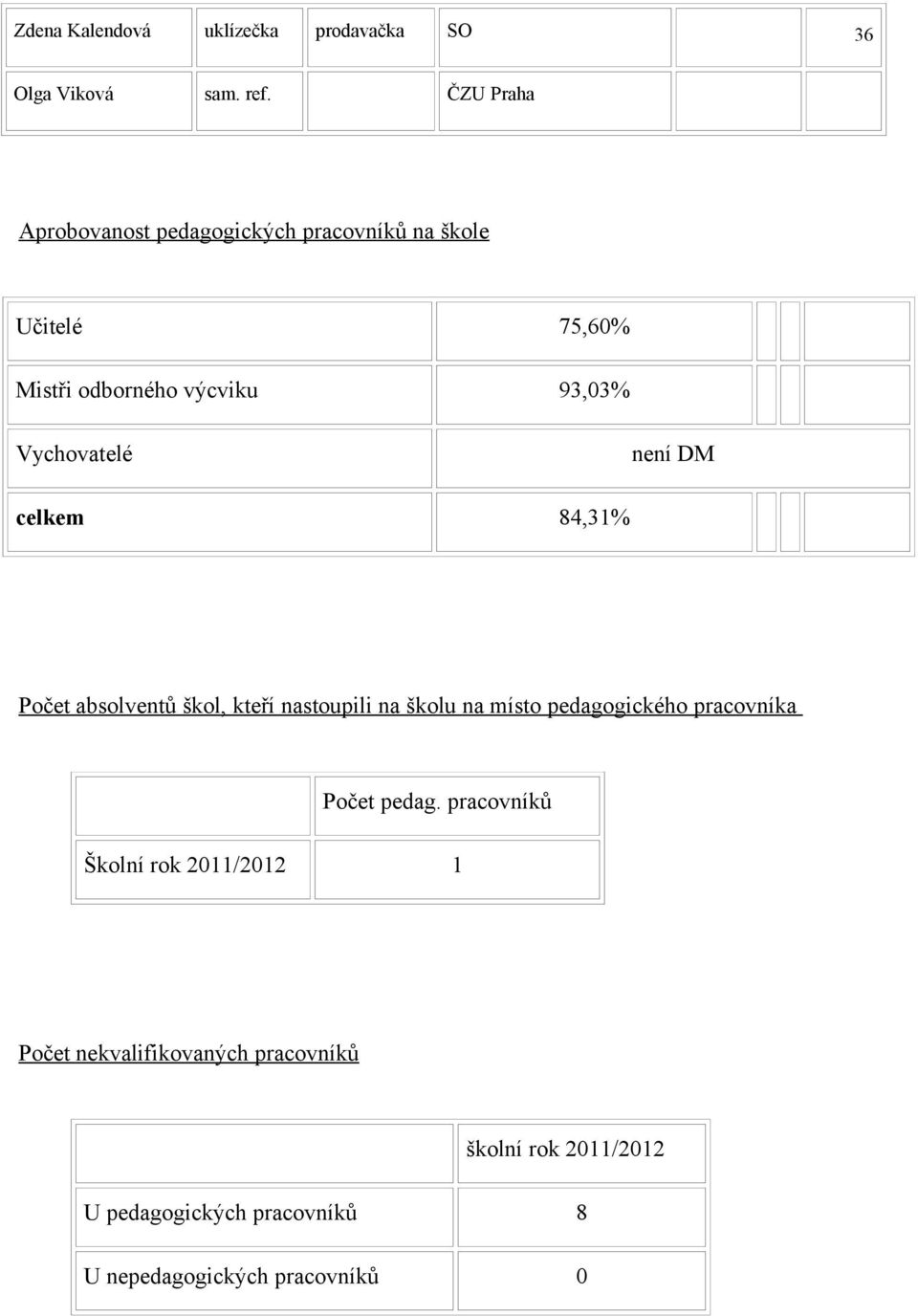 Vychovatelé není DM celkem 84,31% Počet absolventů škol, kteří nastoupili na školu na místo pedagogického