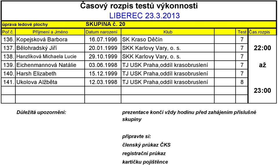 1999 SKK Karlovy Vary, o. s. 7 139. Eichenmannová Natálie 03.06.1998 TJ USK Praha,oddíl krasobruslení 7 až 140.