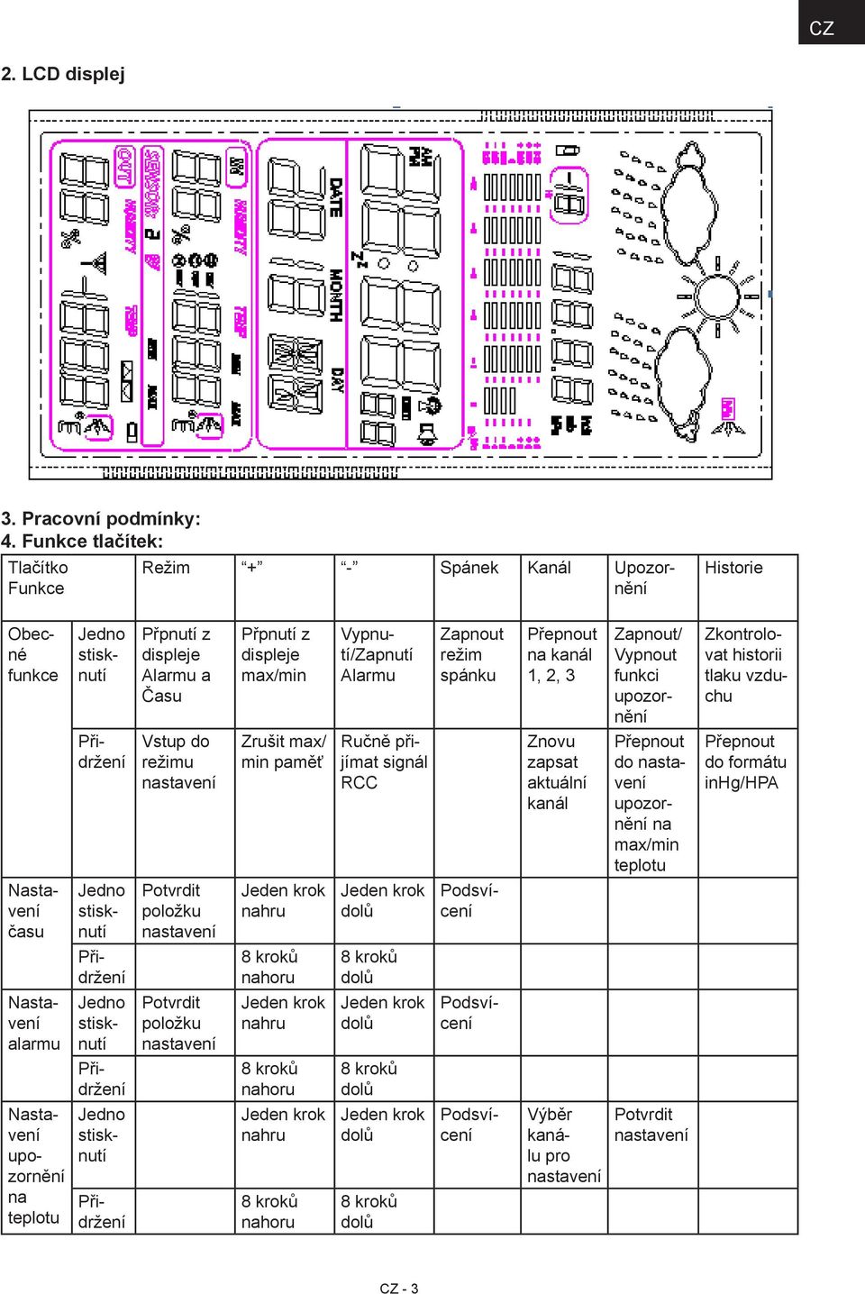 režim spánku Přepnout na kanál 1, 2, 3 Zapnout/ Vypnout funkci upozornění Zkontrolovat historii tlaku vzduchu Přidržení Vstup do režimu nastavení Zrušit max/ min paměť Ručně přijímat signál RCC Znovu